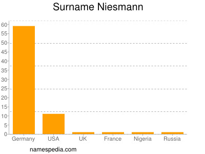 Familiennamen Niesmann
