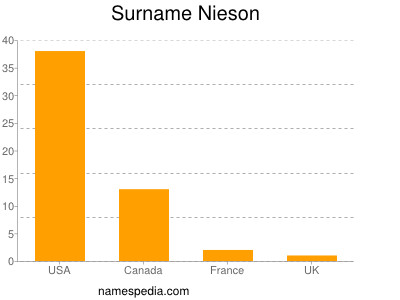 nom Nieson