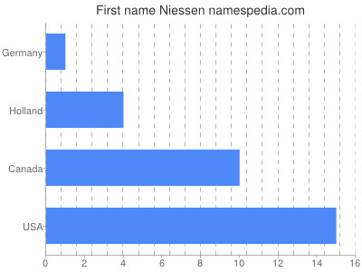 Given name Niessen