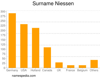 Familiennamen Niessen