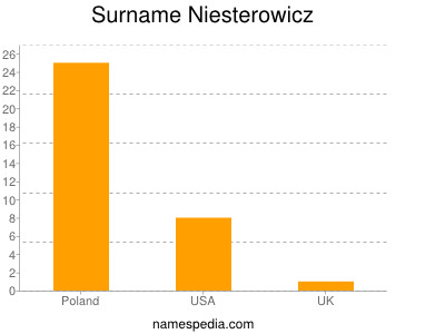 Familiennamen Niesterowicz