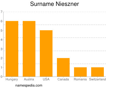 Familiennamen Nieszner