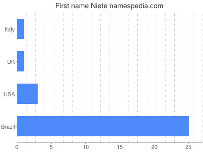 Vornamen Niete