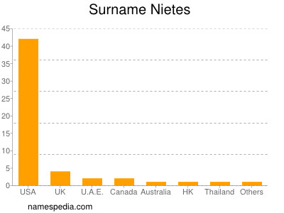 Surname Nietes