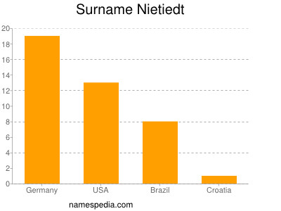 Surname Nietiedt