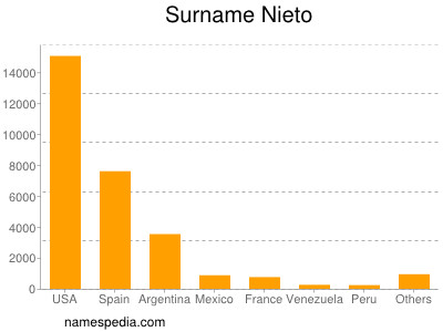 Surname Nieto