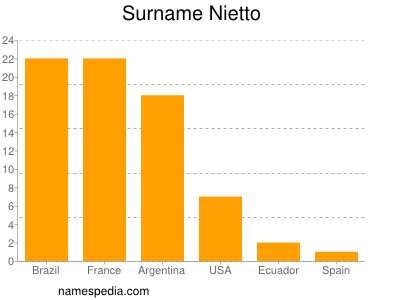 Familiennamen Nietto