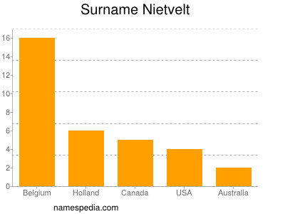 Surname Nietvelt