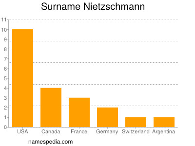 Familiennamen Nietzschmann