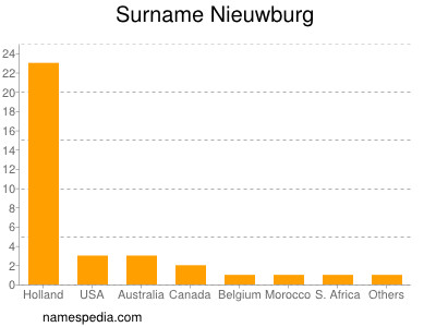 Familiennamen Nieuwburg