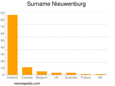 Familiennamen Nieuwenburg