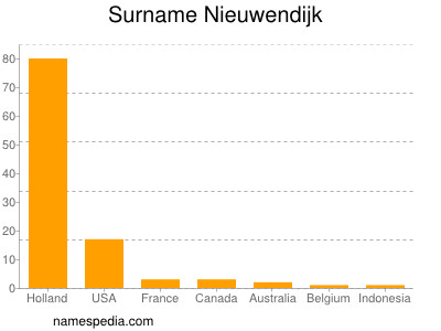 Familiennamen Nieuwendijk