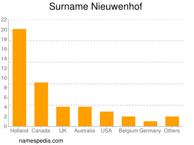 Familiennamen Nieuwenhof