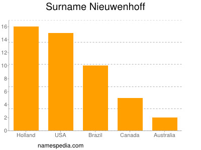 Familiennamen Nieuwenhoff