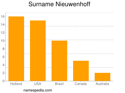 nom Nieuwenhoff