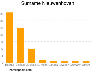 Familiennamen Nieuwenhoven