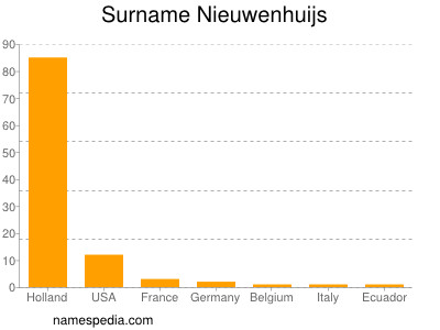 Familiennamen Nieuwenhuijs