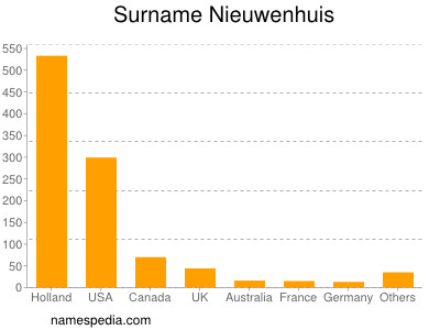 Familiennamen Nieuwenhuis