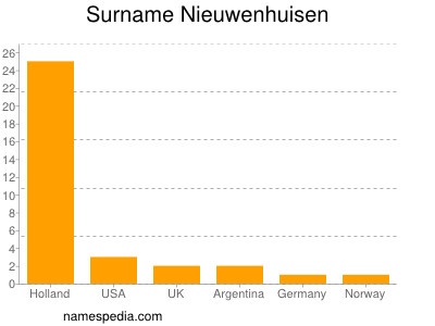 Surname Nieuwenhuisen
