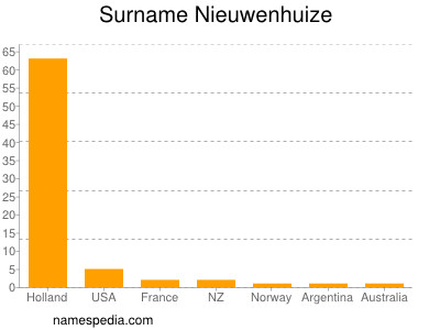 Familiennamen Nieuwenhuize