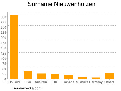 Familiennamen Nieuwenhuizen