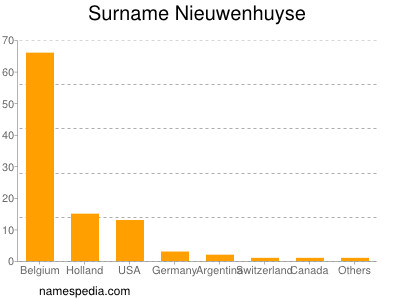 Familiennamen Nieuwenhuyse