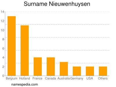 Familiennamen Nieuwenhuysen