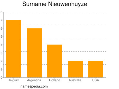 Familiennamen Nieuwenhuyze