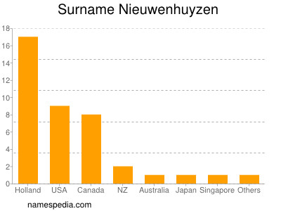 Familiennamen Nieuwenhuyzen