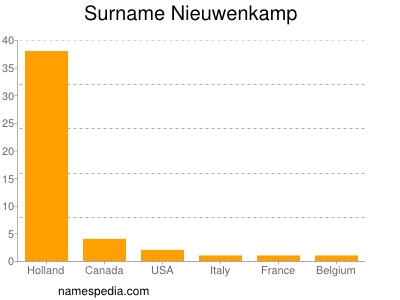 Familiennamen Nieuwenkamp