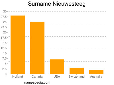 nom Nieuwesteeg