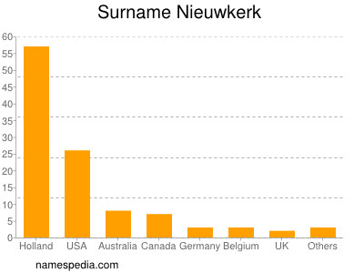 Familiennamen Nieuwkerk