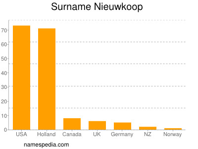 Familiennamen Nieuwkoop