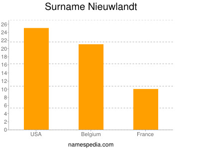 Surname Nieuwlandt