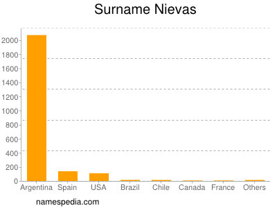 Familiennamen Nievas