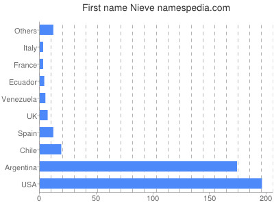 prenom Nieve