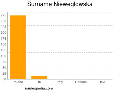 Familiennamen Nieweglowska