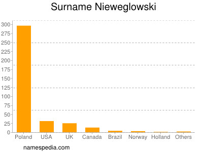 Familiennamen Nieweglowski