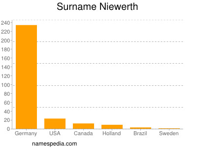 nom Niewerth