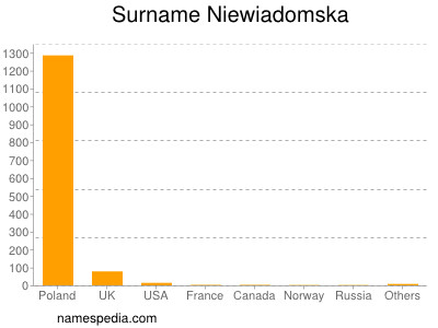 Familiennamen Niewiadomska