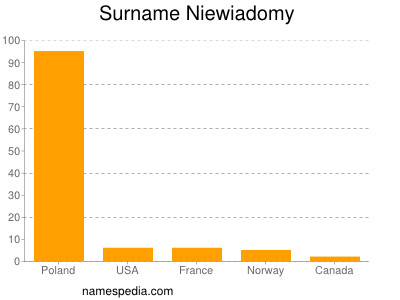 Familiennamen Niewiadomy