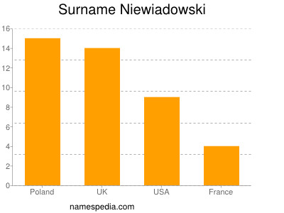 Familiennamen Niewiadowski