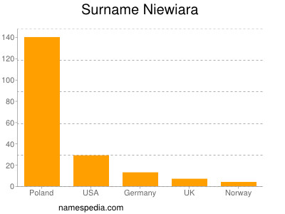 Familiennamen Niewiara