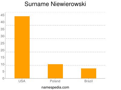 Familiennamen Niewierowski
