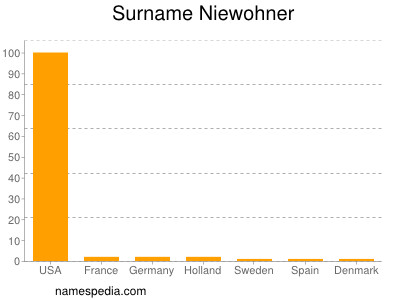 Familiennamen Niewohner