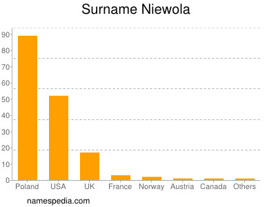 Surname Niewola