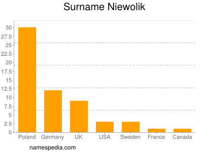 Familiennamen Niewolik