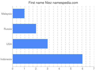 Vornamen Niez
