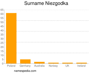 Surname Niezgodka