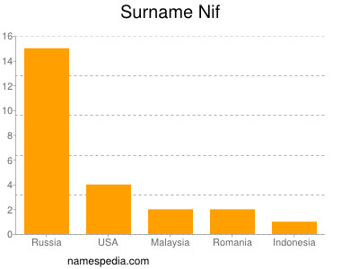Familiennamen Nif
